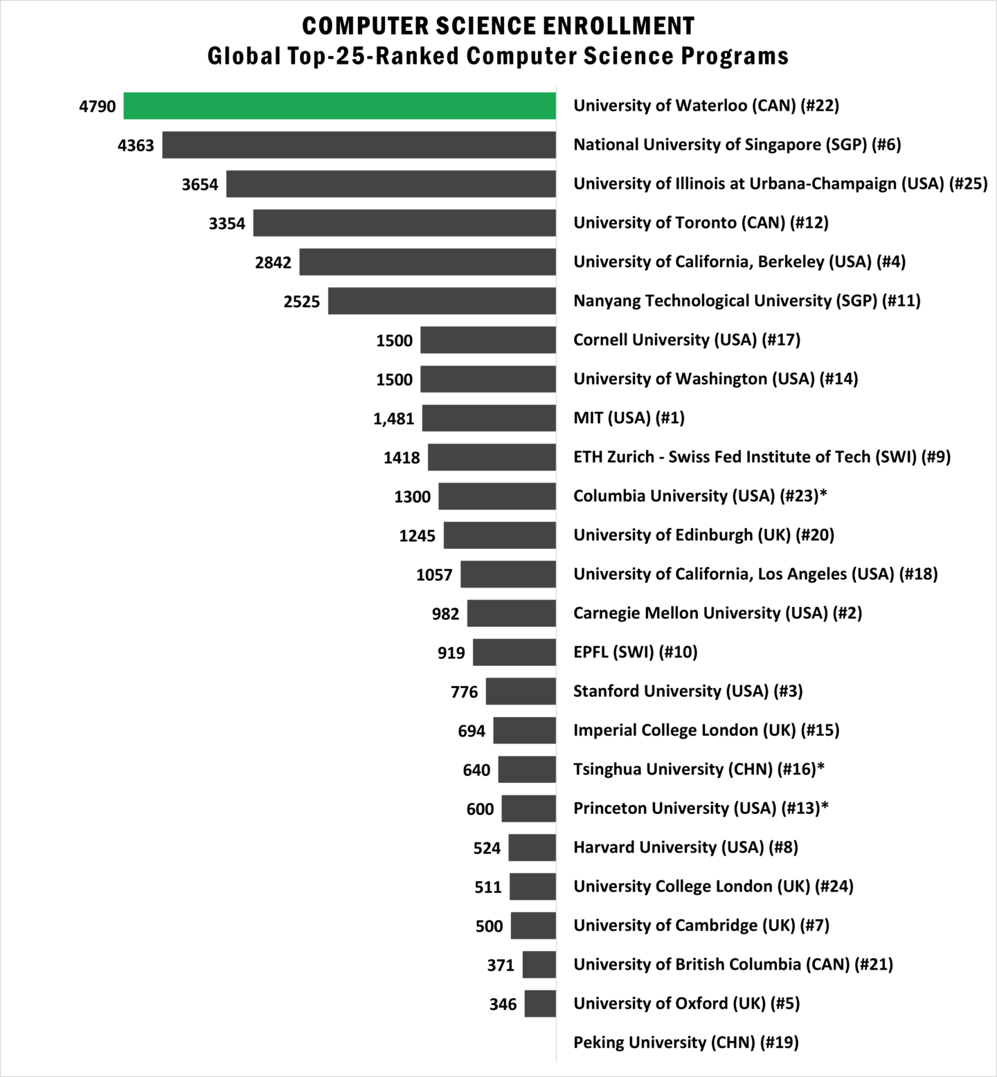 The World’s Best and Biggest Tech Schools 2023 Waterloo EDC