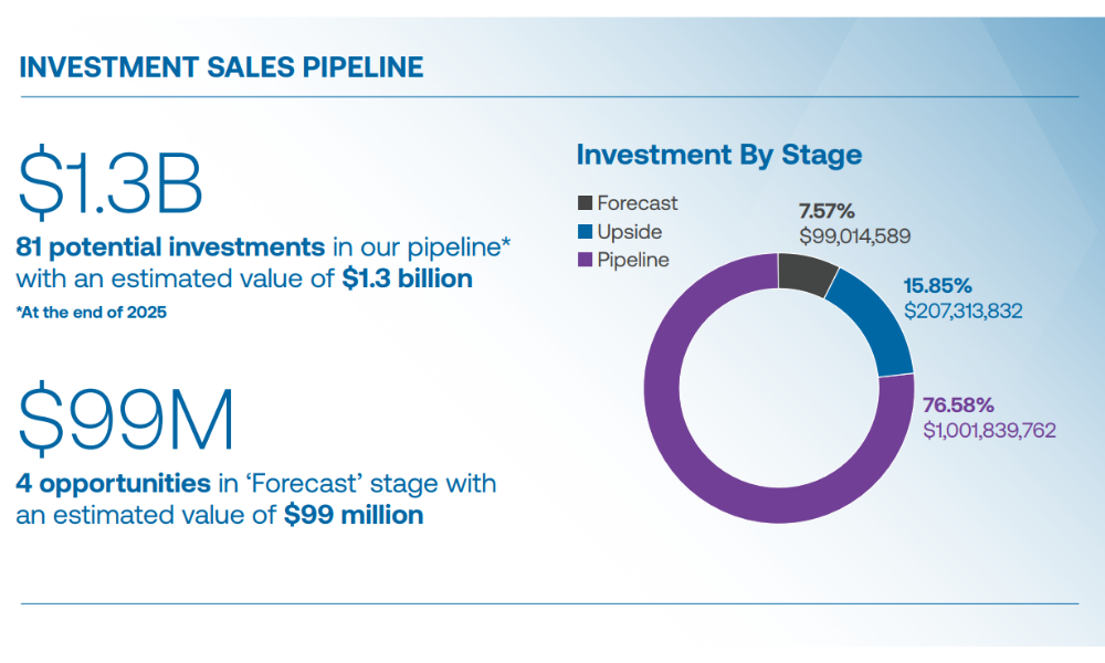 Graph showcasing Waterloo EDC's deals for 2025