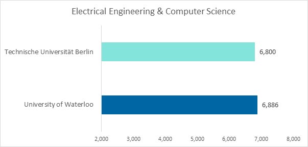 Electrical engineering and computer science program sizes - Waterloo is at 6,886 and Berlin is at 6,800