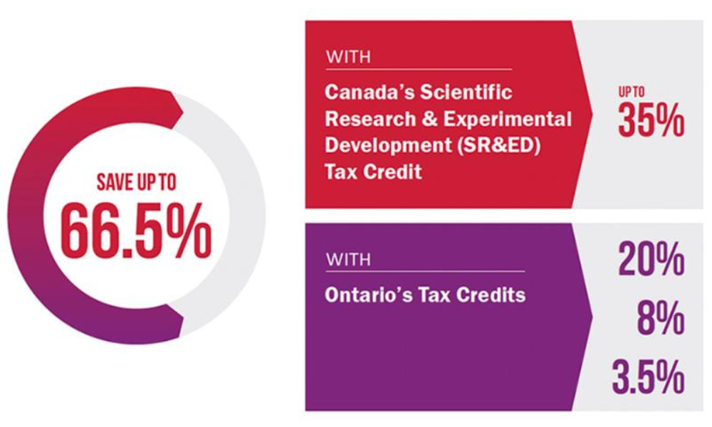 Save up to 66.5% by conducting R&D in Canada